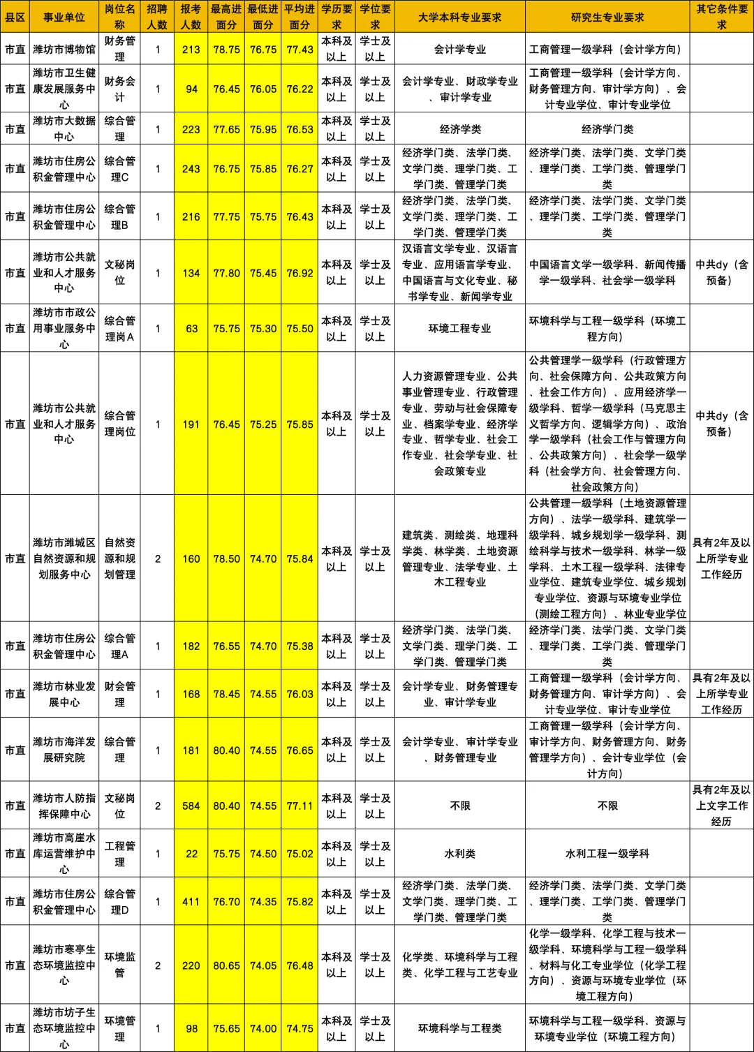 潍坊事业单位-潍坊市直岗位考试难度排名