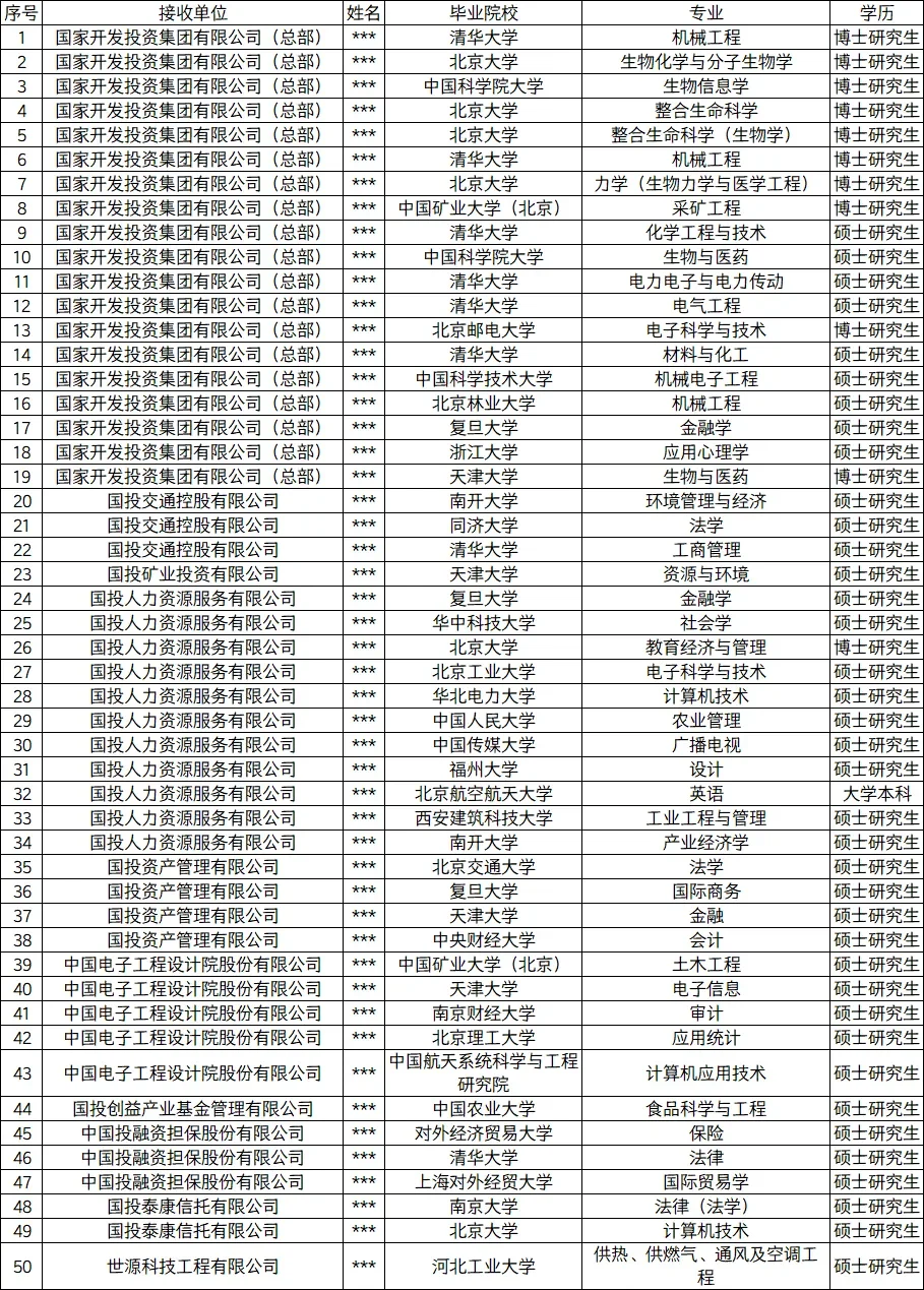 国投25年拟录取名单出炉