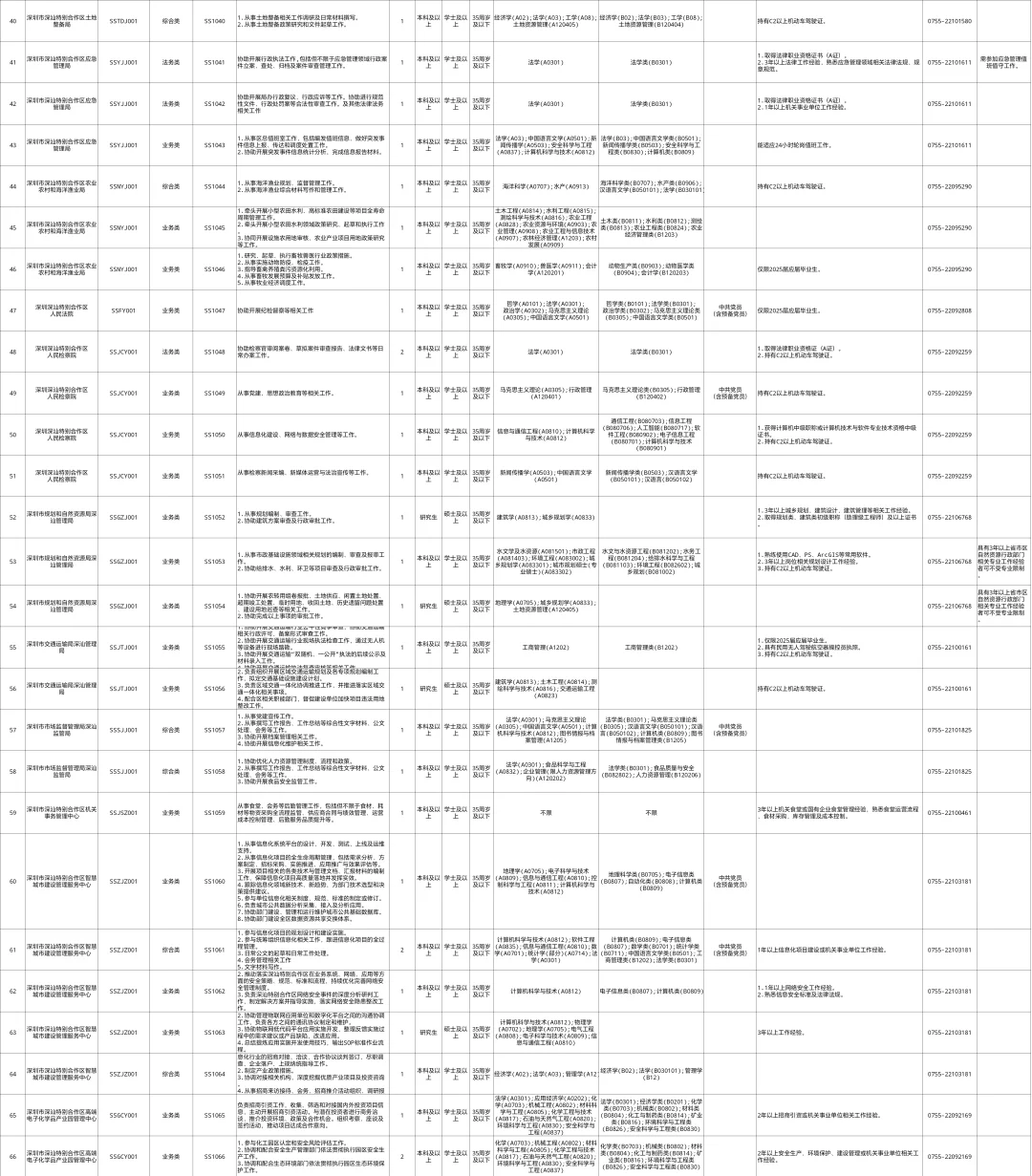深圳深汕特别合作区25.10招聘事务员80人