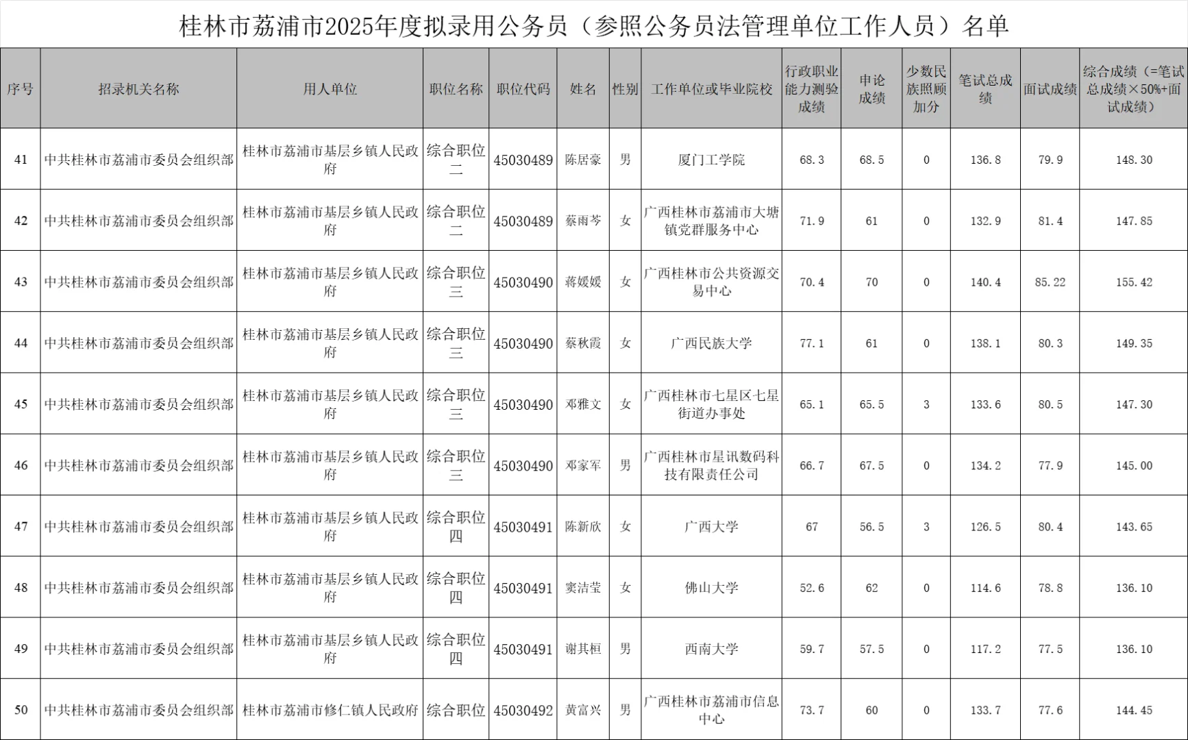 【桂林市荔浦市】25年公务员录用名单