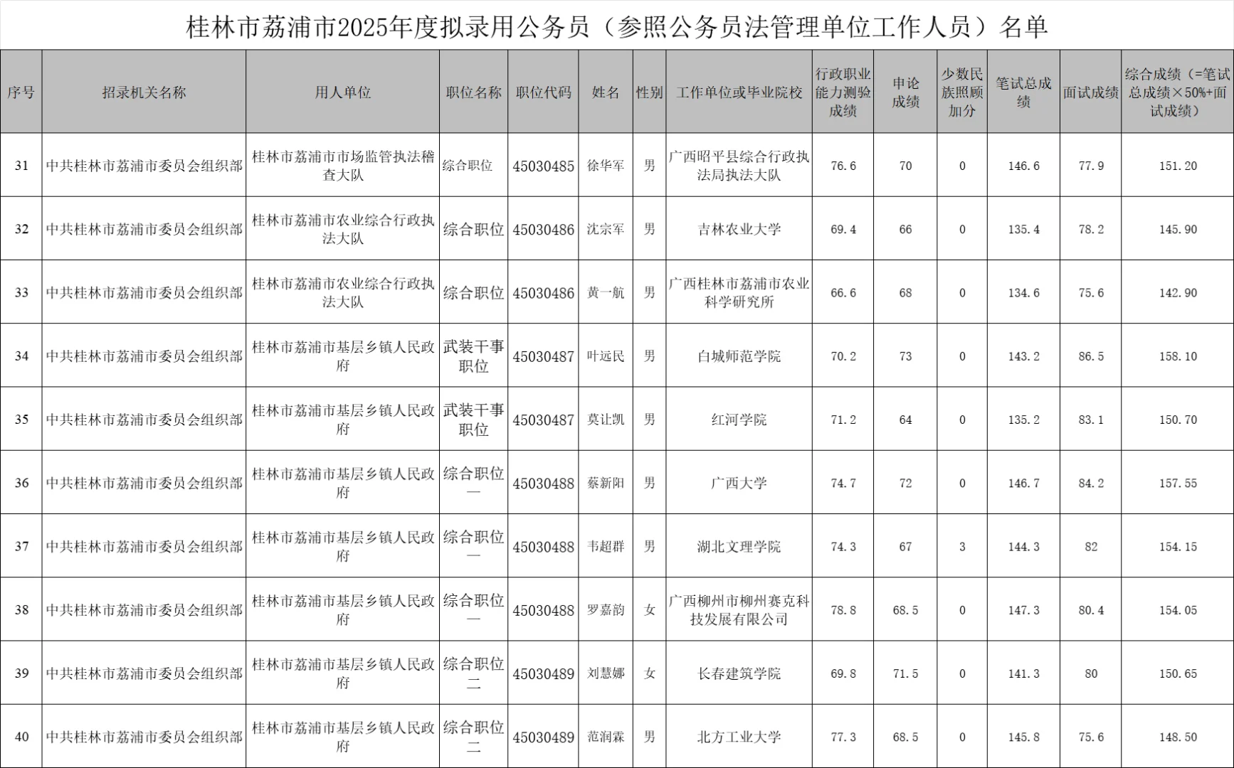 【桂林市荔浦市】25年公务员录用名单