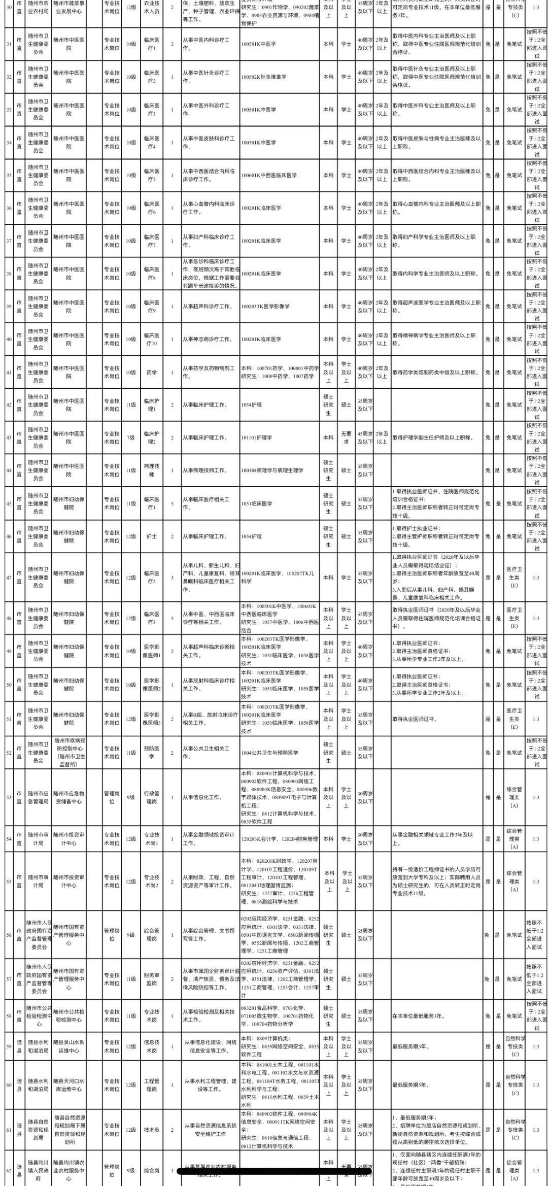 随州市事业单位招聘147人，你们是真不背啊