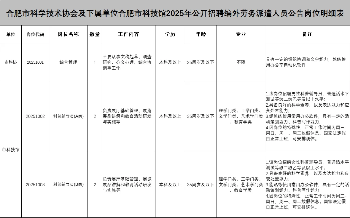 5K/月！合肥科技馆招聘工作人员5人公告