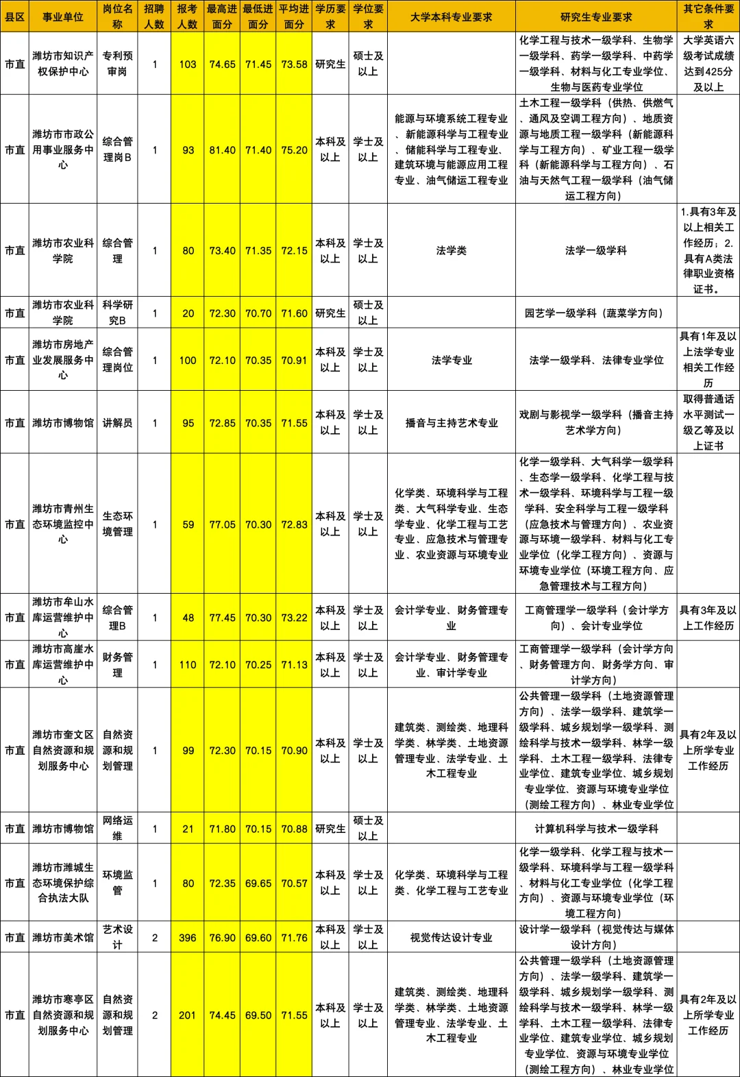 潍坊事业单位-潍坊市直岗位考试难度排名