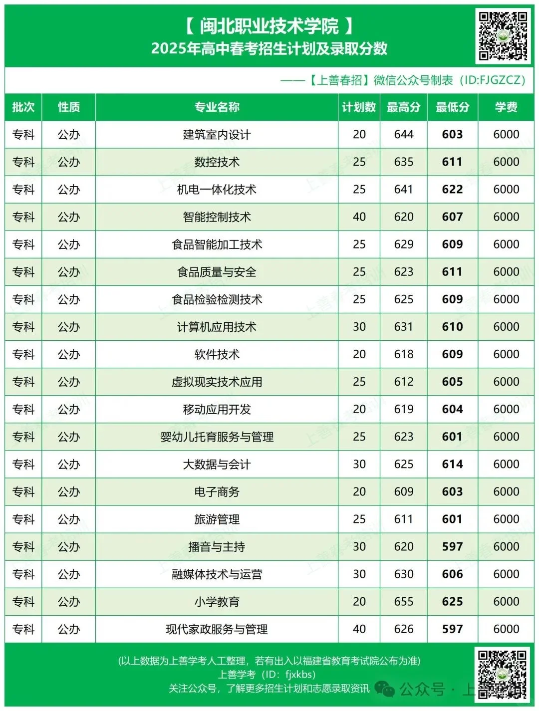 25年福建春考公办院校录取线公布（上）