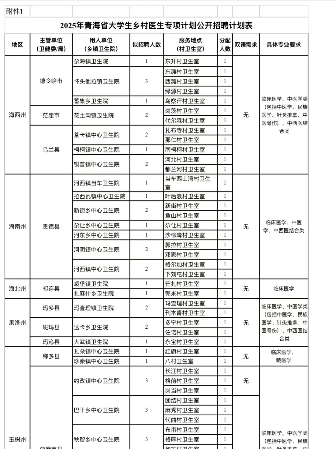 青海省2025年大学生乡村医生专项招聘考试通