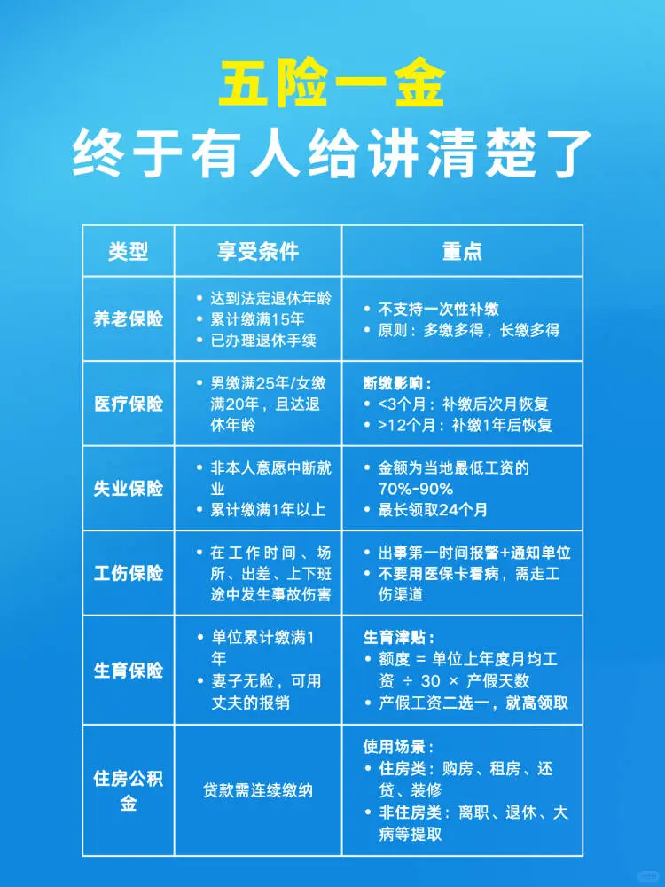 五险一金终于有人讲清楚了❗❗