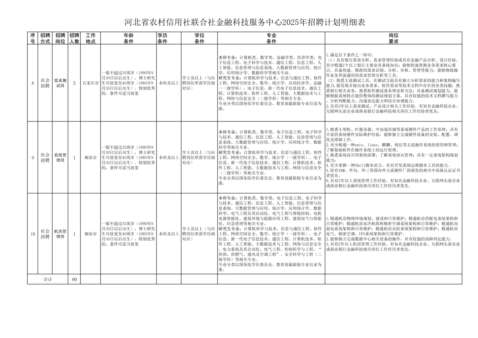 招聘90人，河北省农村信用社