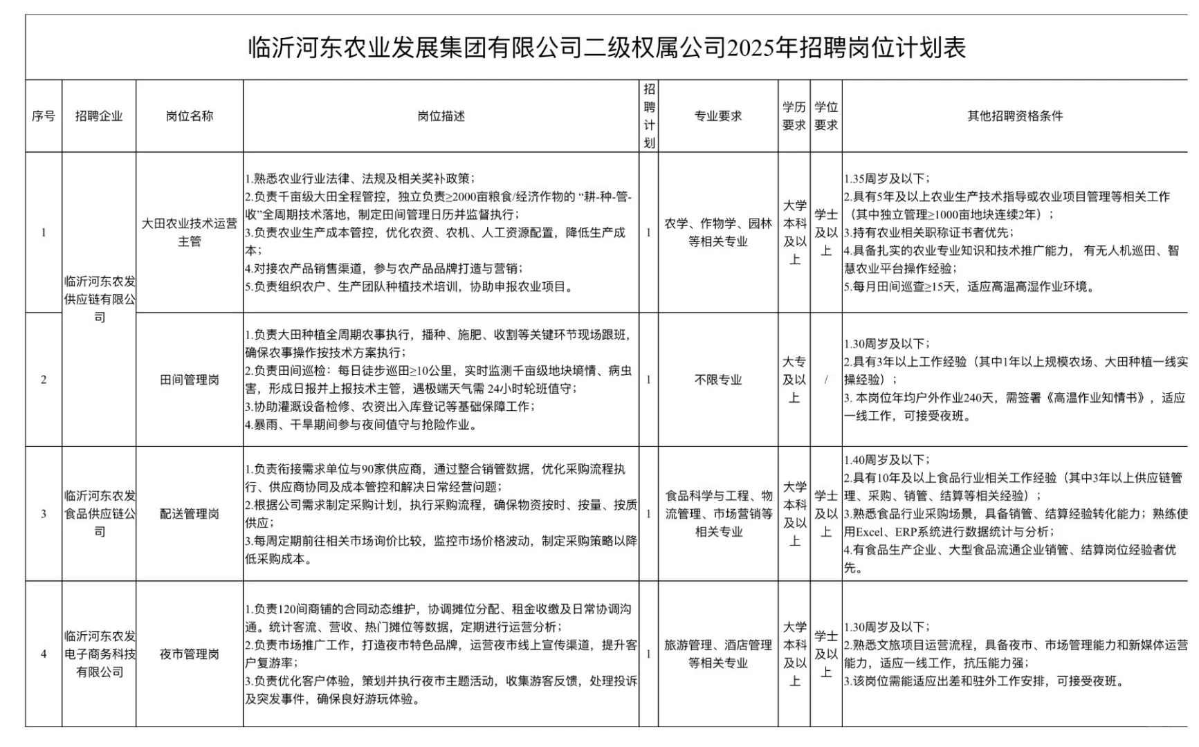 农学硕士入职国企第128天2家企业招聘农学