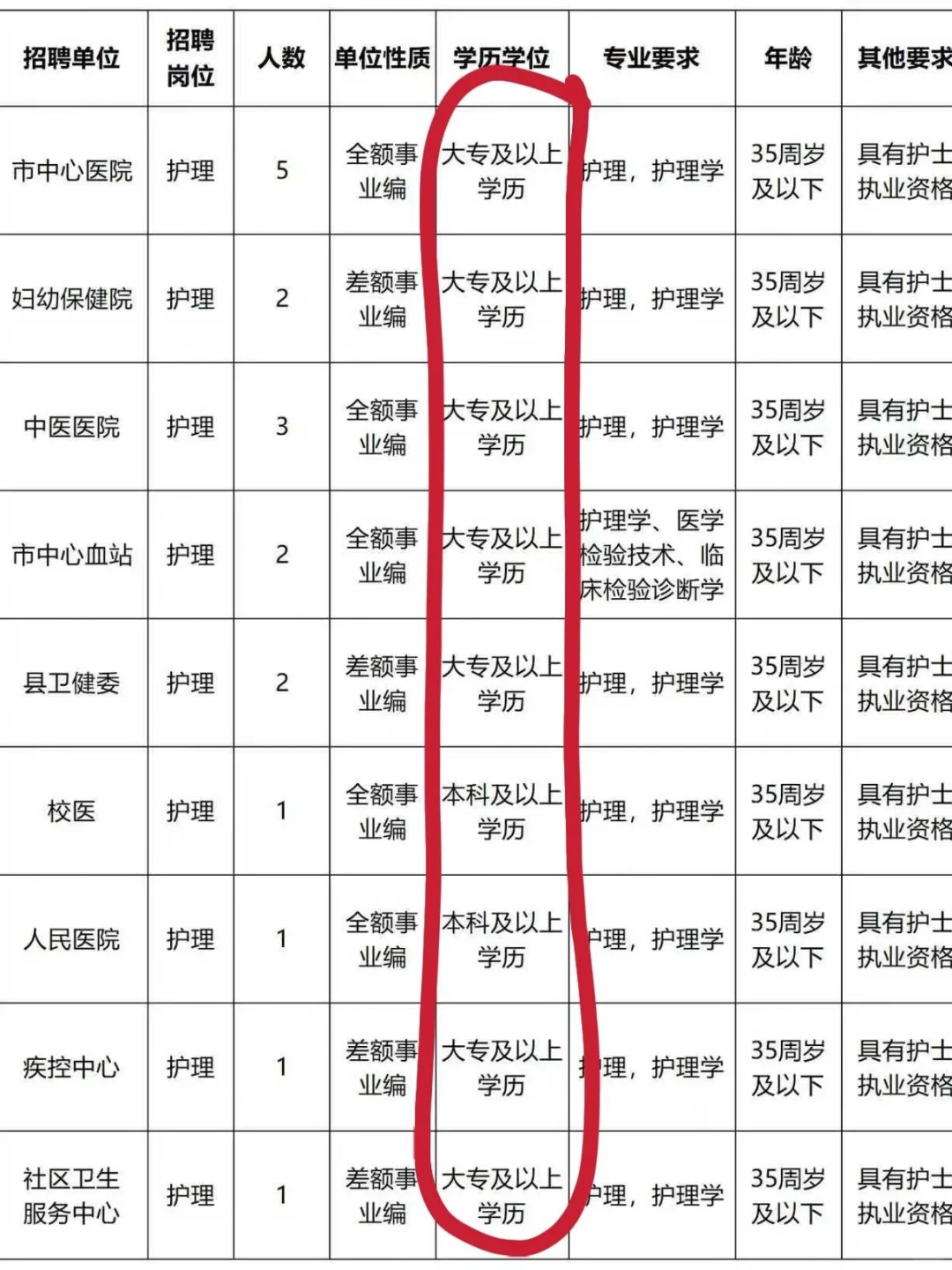 10月6日护理事业编招聘岗位（监狱 福利院