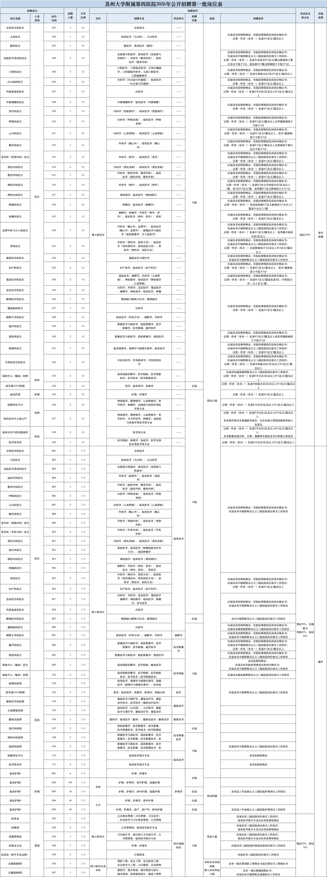 提醒裸考的，苏州大学附属第四医院招聘的人
