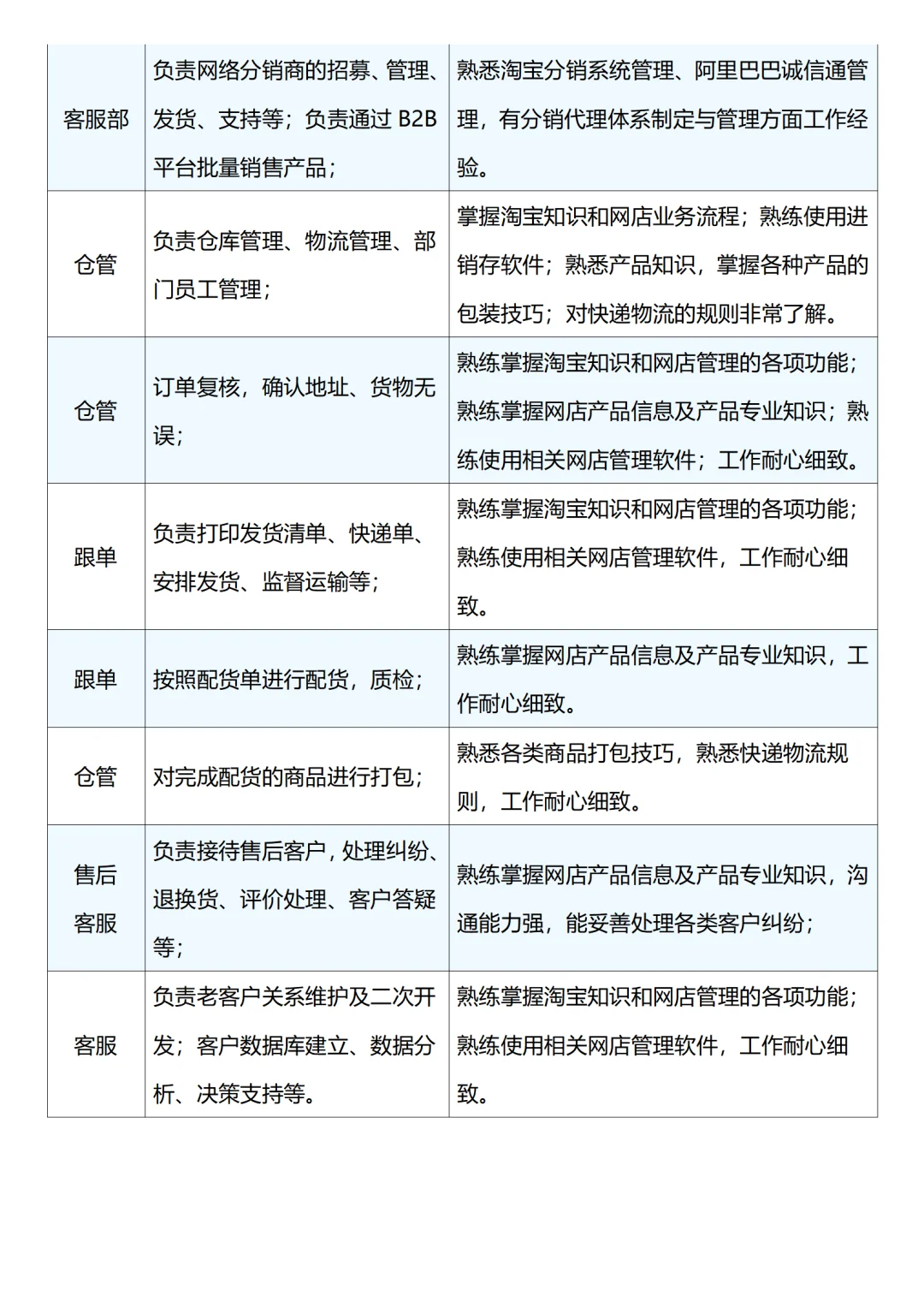 电子商务公司组织架构图