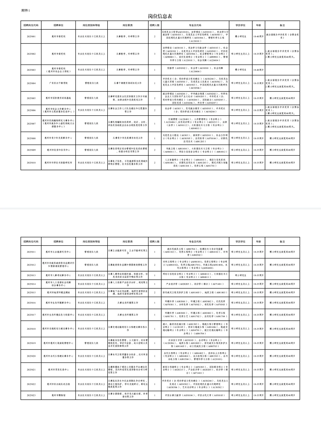 惠州市市直事业单位2025年公开招聘