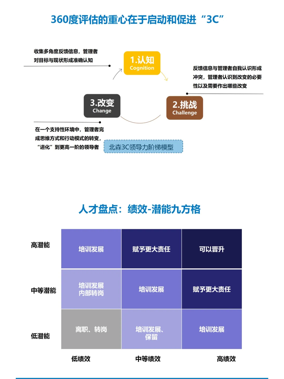 【今日分享】人才管理-储备、盘点与发展