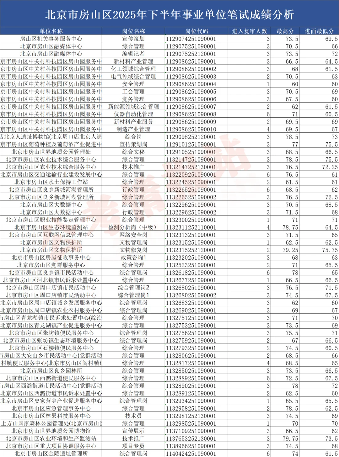 25下半年北京事业编913联考成绩发布！速查