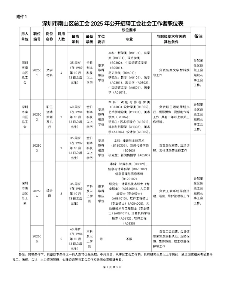 南山区总工会公开招聘工会社会工作者公告