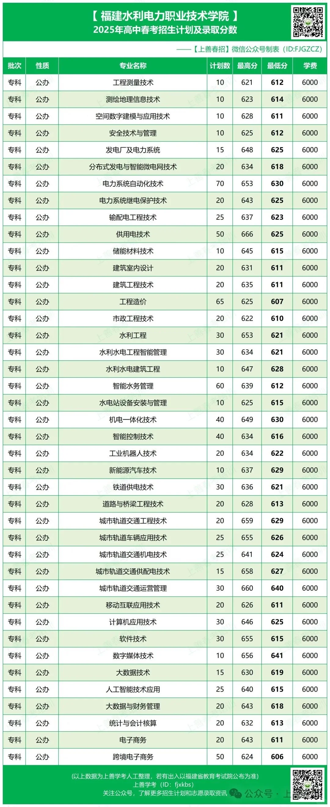 25年福建春考公办院校录取线公布（上）