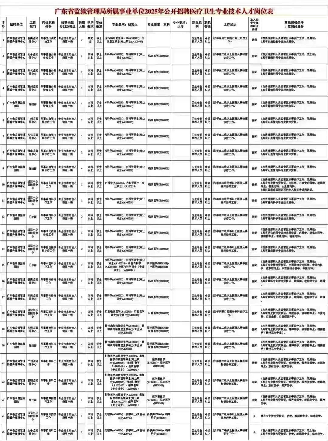 广东省监狱招聘医疗卫生专业99人！冲刺卷！