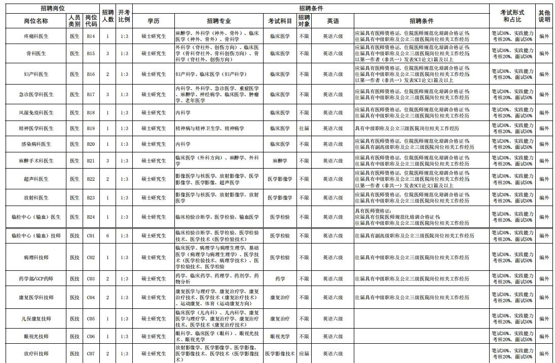 苏州市独墅湖医院招聘 26届可报 大专以上