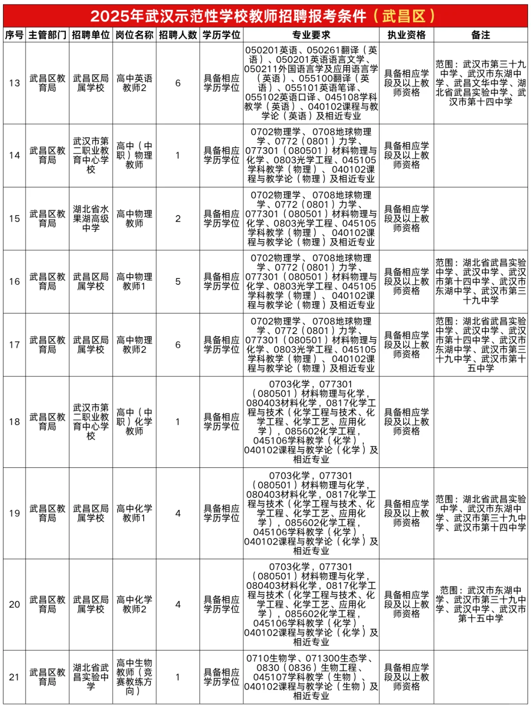 武汉示范性学校教师招聘报考条件（武昌区）
