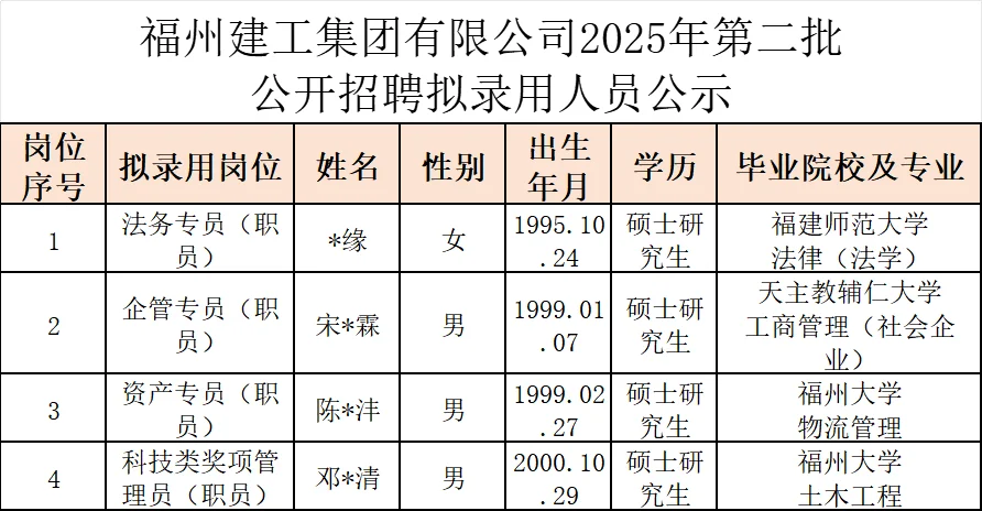 这是福州市六家国企今年招聘的员工学历