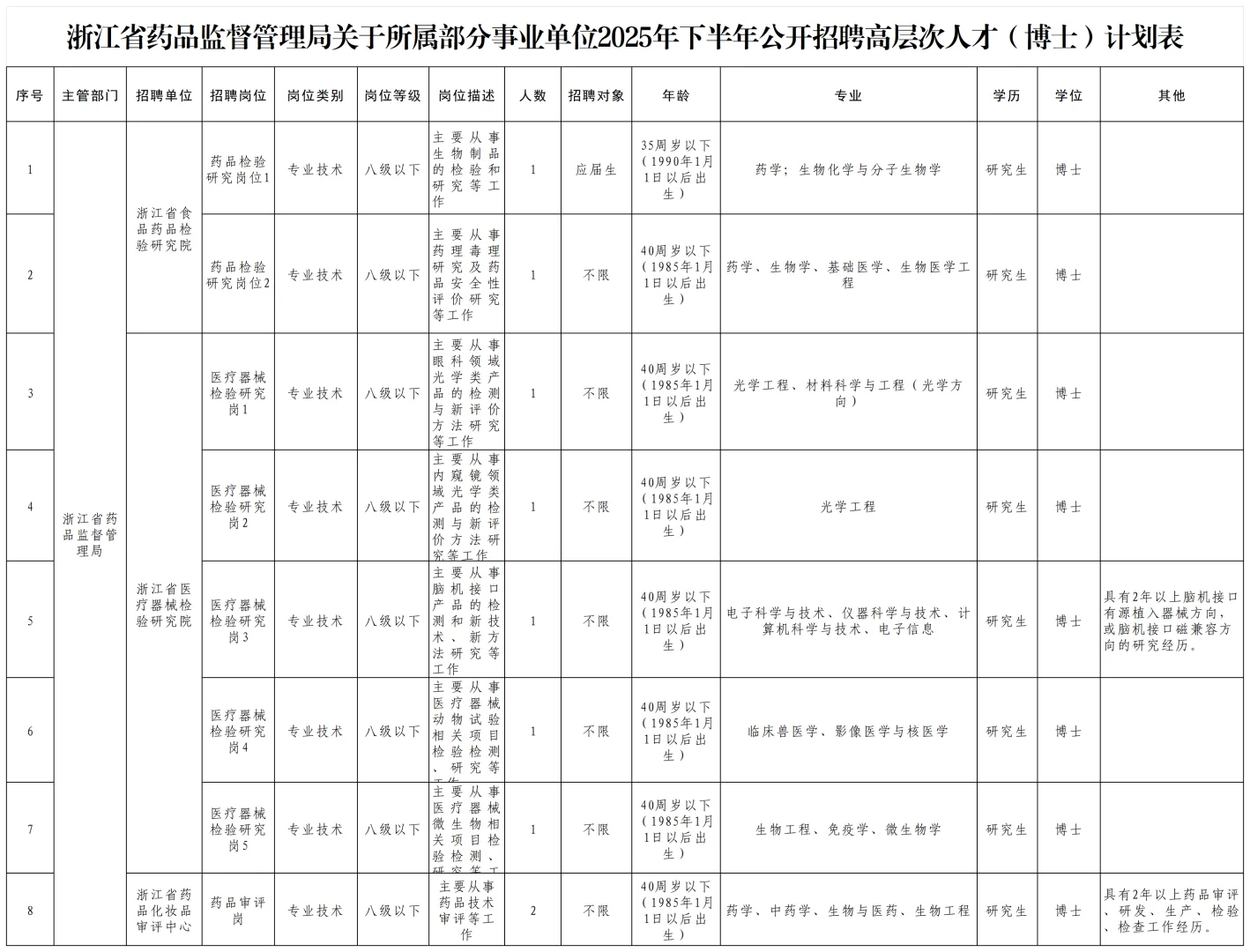 浙江省药品监督管理局所属3家事业单位招聘