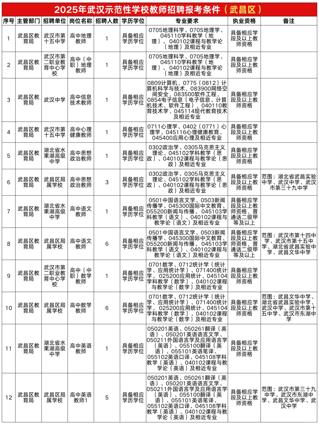 武汉示范性学校教师招聘报考条件（武昌区）