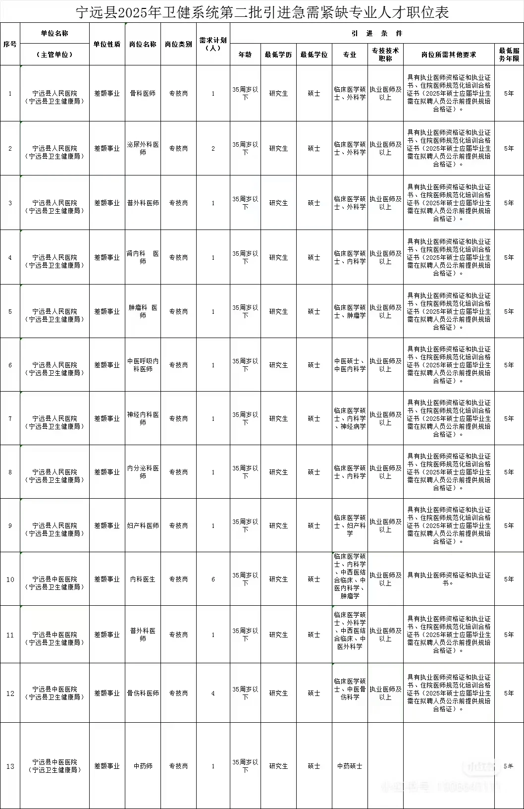宁远县卫健系统引进人才，无笔试👍