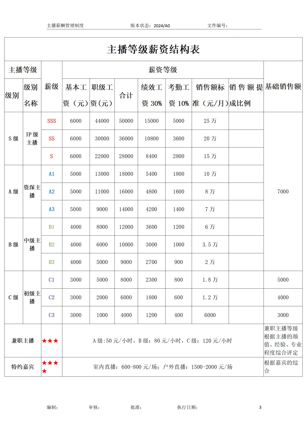 🙋直播运营-直播主播薪酬方案管理制度