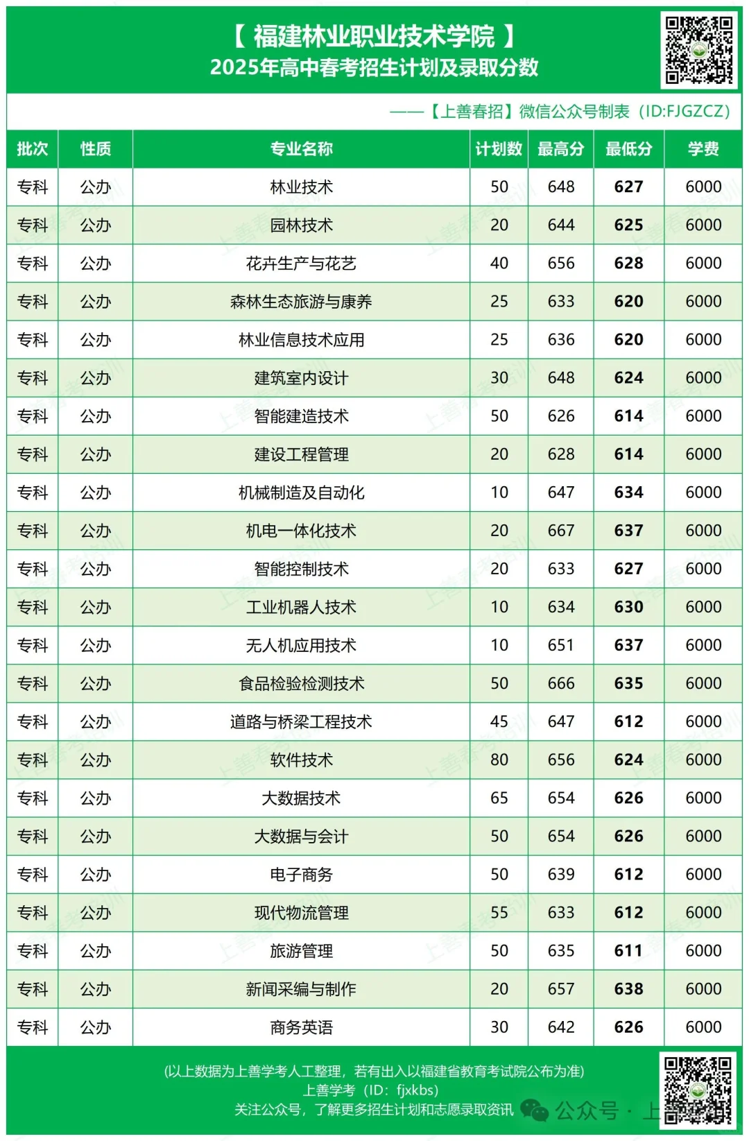 25年福建春考公办院校录取线公布（上）