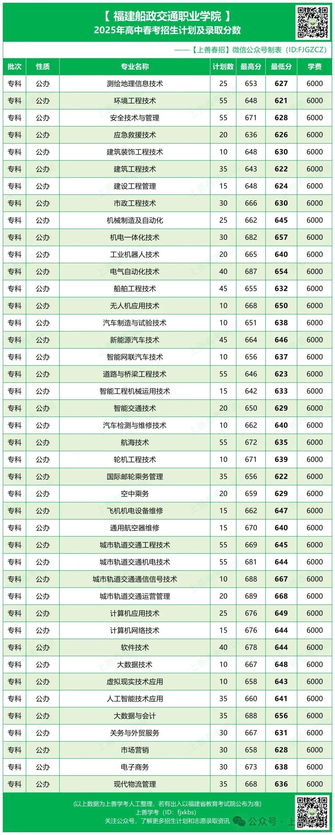 25年福建春考公办院校录取线公布（上）