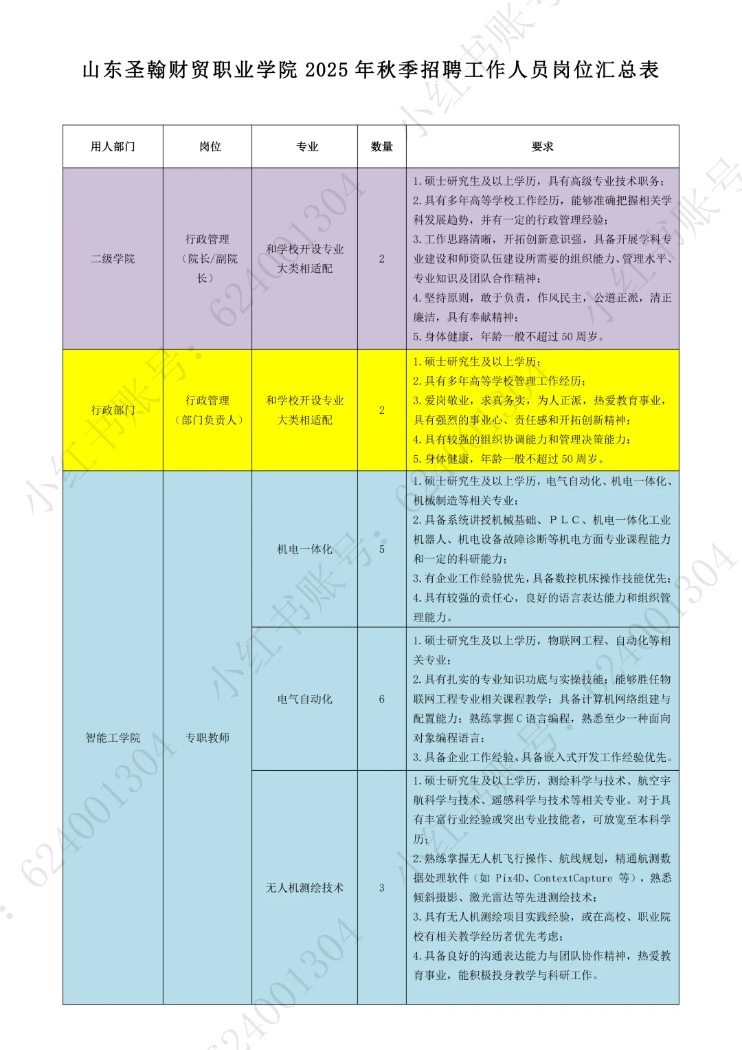 山东圣翰财贸职业学院2025年招聘