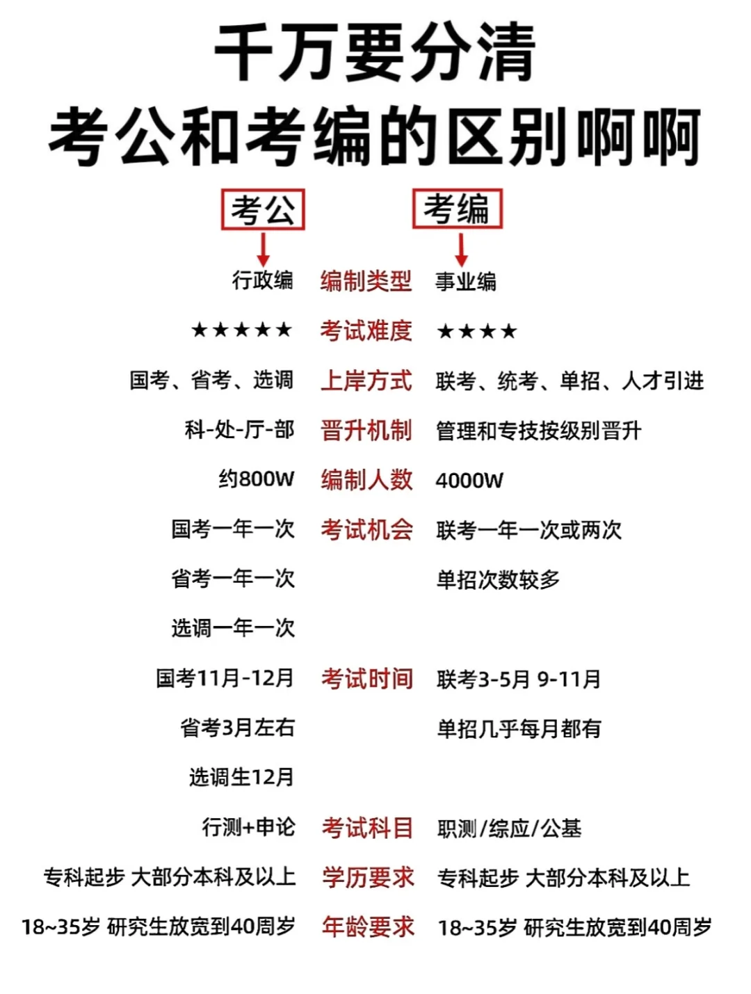 考公考编原来是不一样的😫