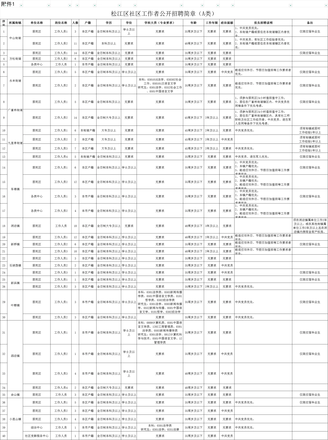 【社区工作者】上海松江区报名明日开始