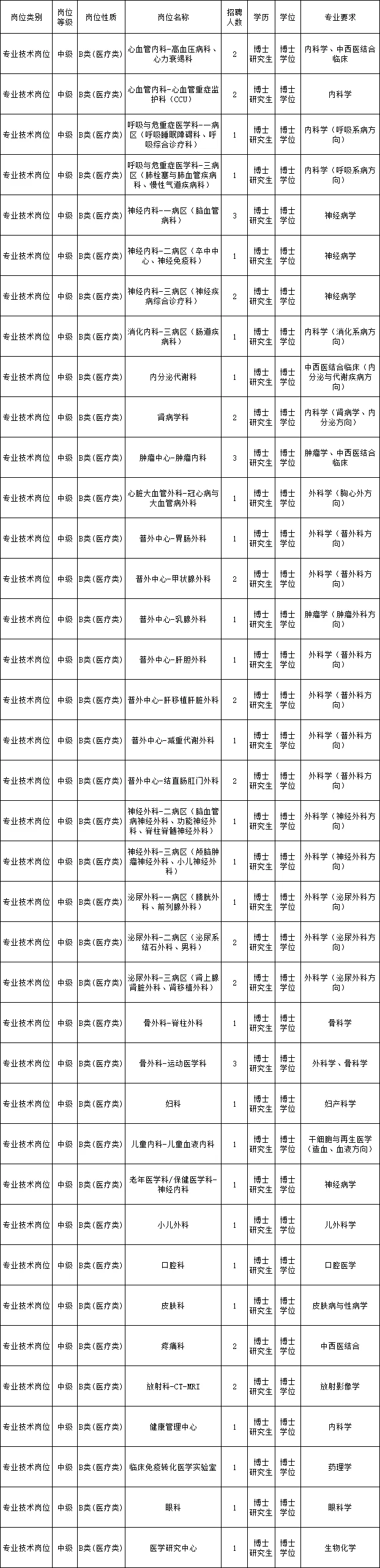 济南某医院招聘55人！无笔试！