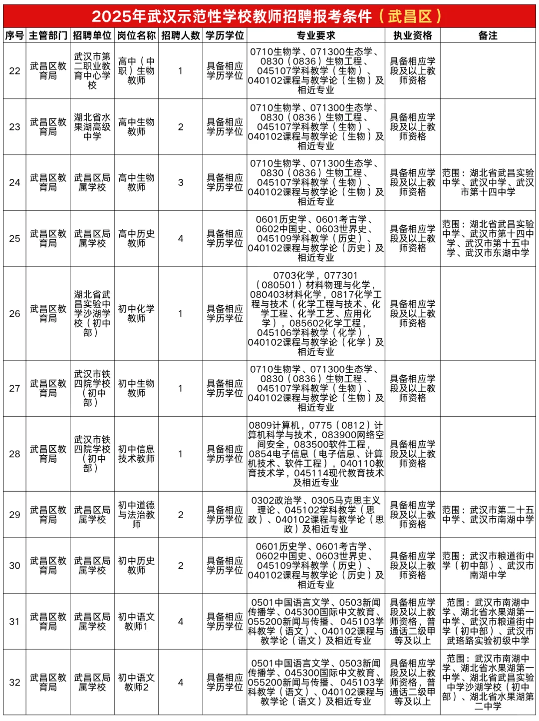 武汉示范性学校教师招聘报考条件（武昌区）