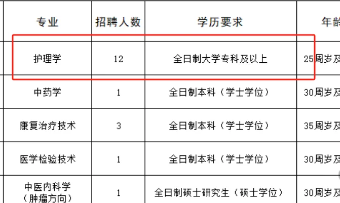 市中医医院编外人员招聘含护理12名