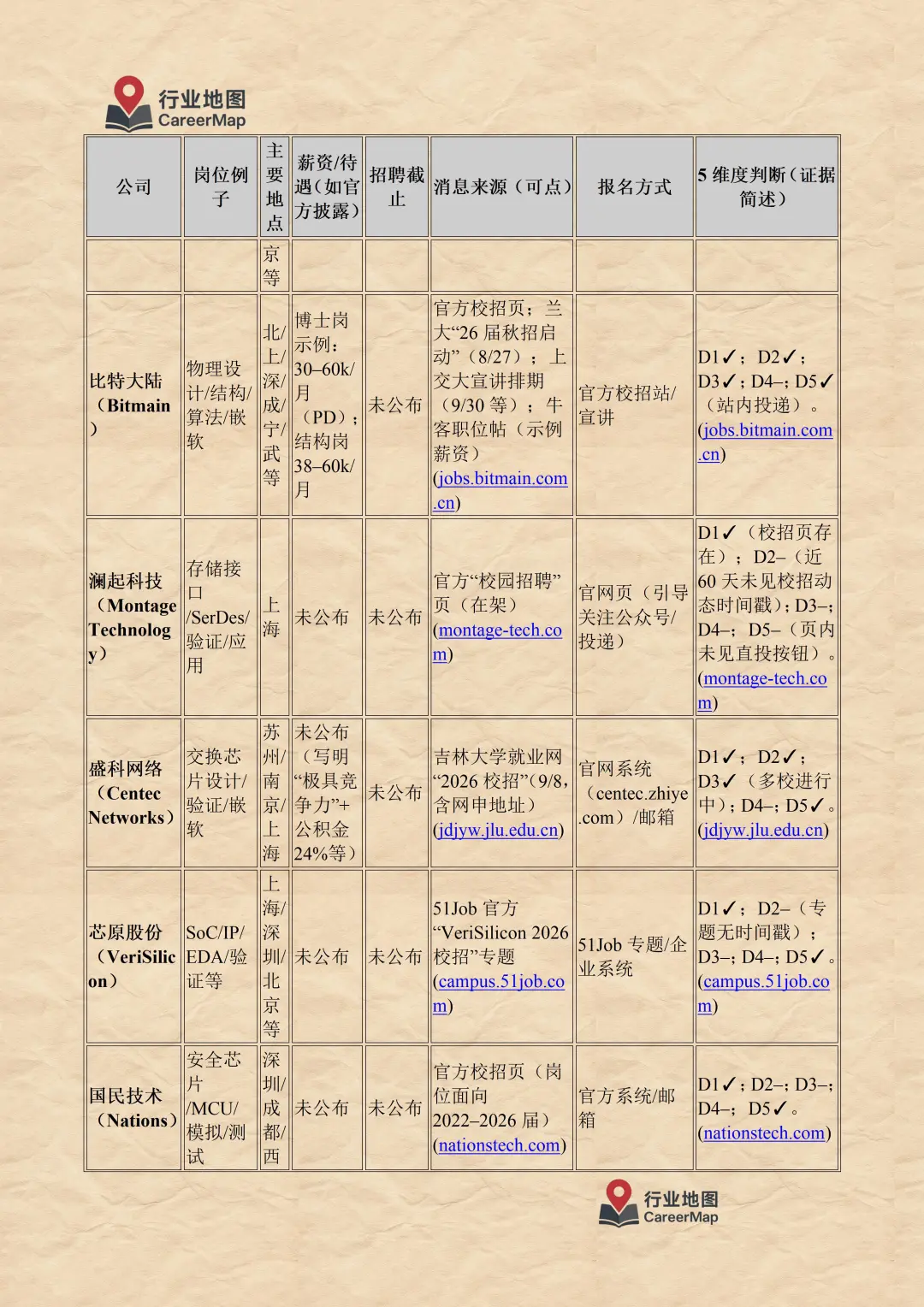 2025年10月 半导体行业在招信息汇总（上）