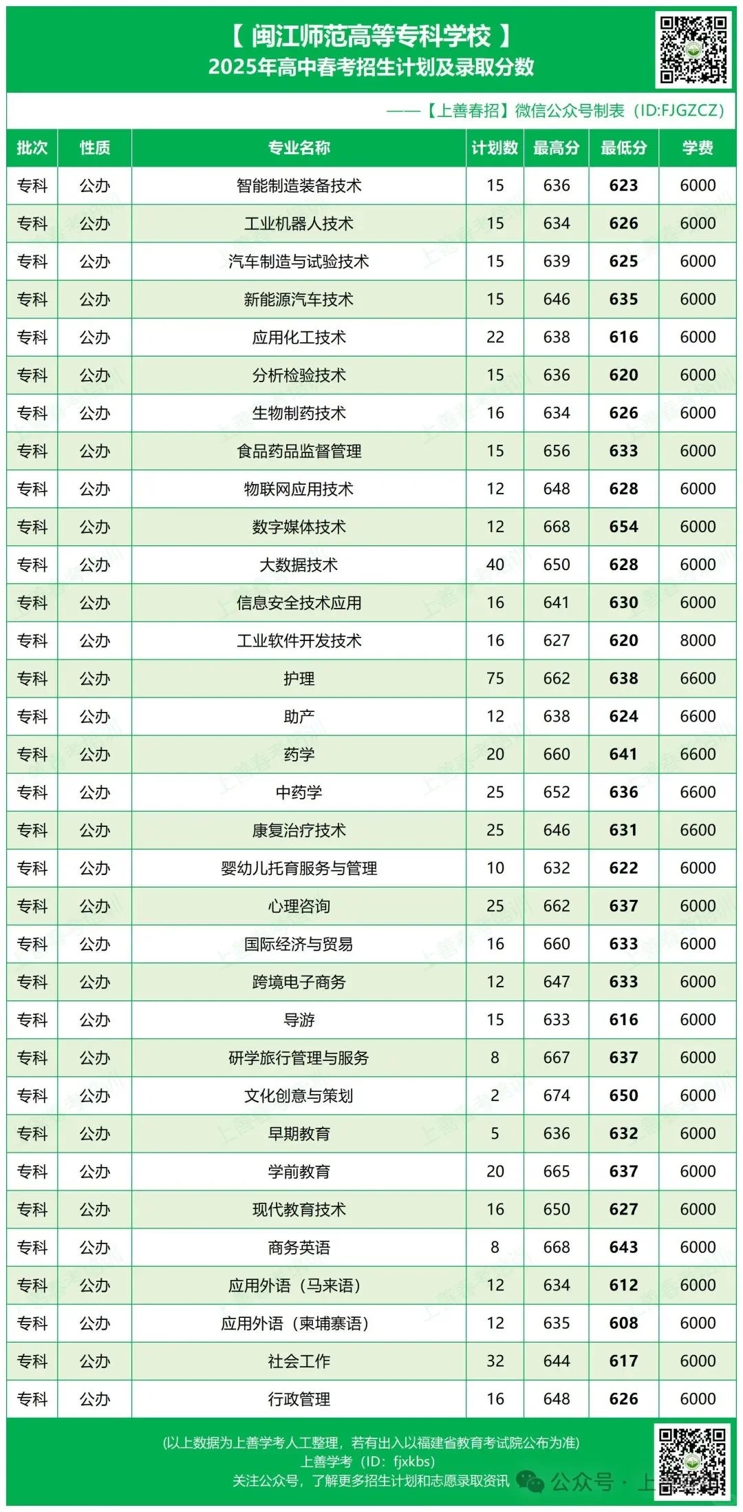 25年福建春考公办院校录取线公布（上）