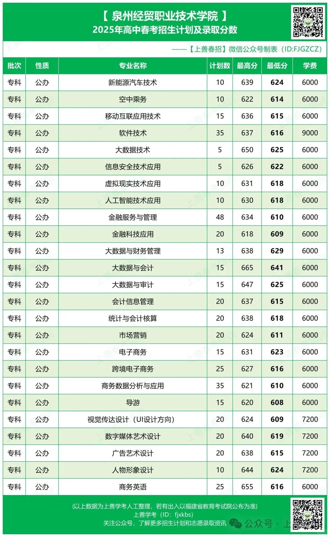 25年福建春考公办院校录取线公布（上）