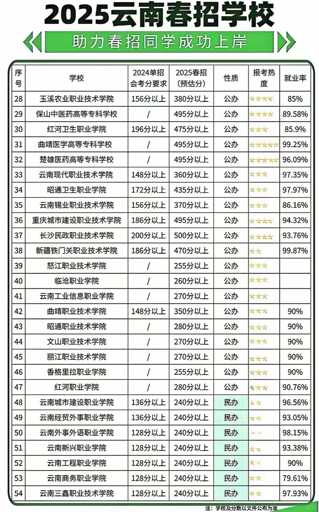 云南高三单招同学可以往这些学校考