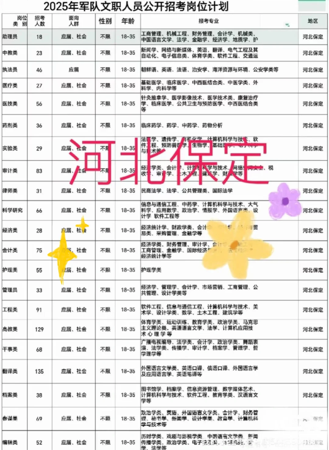 河北保定出了！！