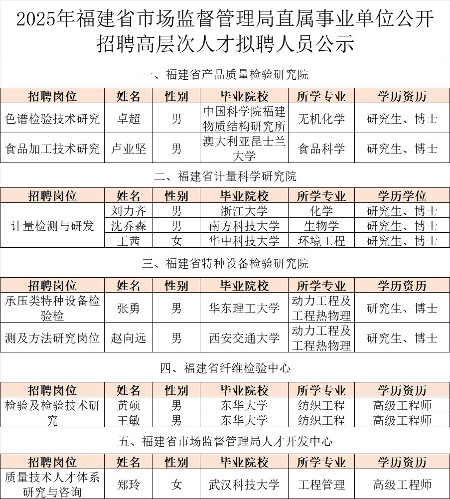 这是福建省属今年招聘的事业编人员学历资历