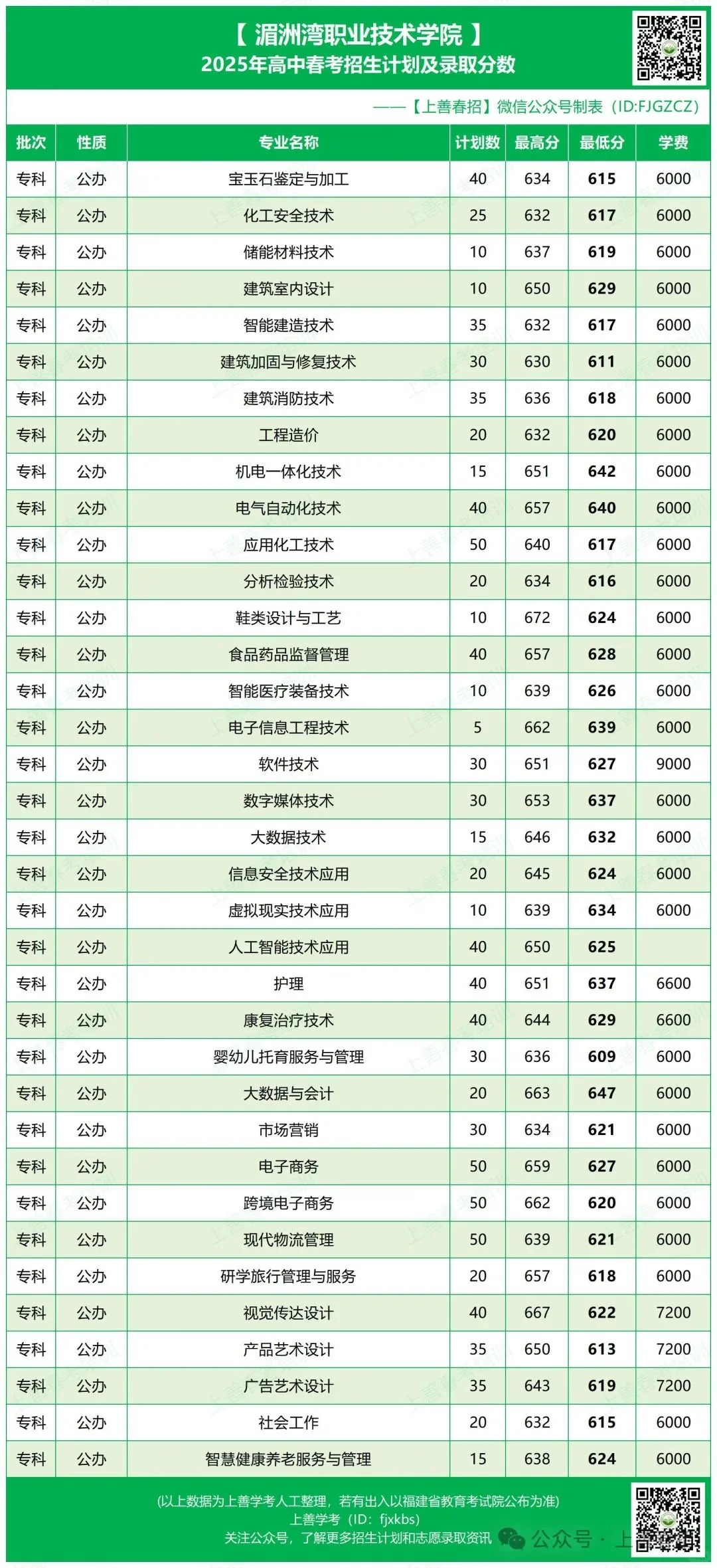 25年福建春考公办院校录取线公布（上）