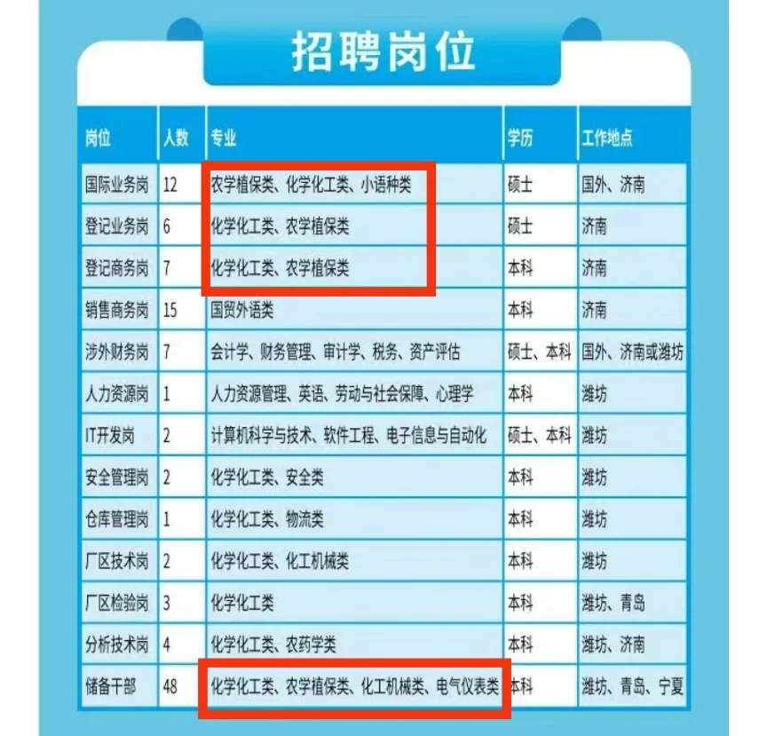 ［润丰股份］校园招聘 农学植保化工类
