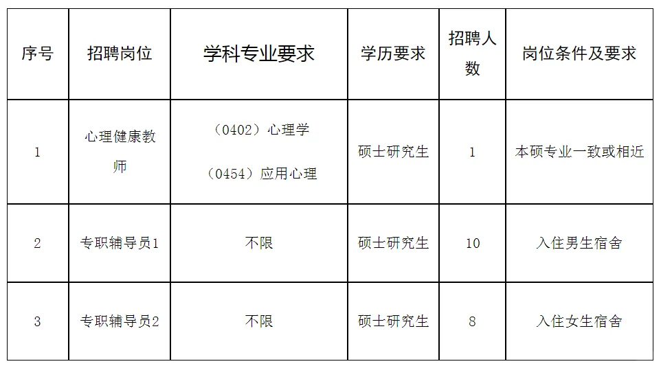 周口师范学院招聘教师+辅导员19人