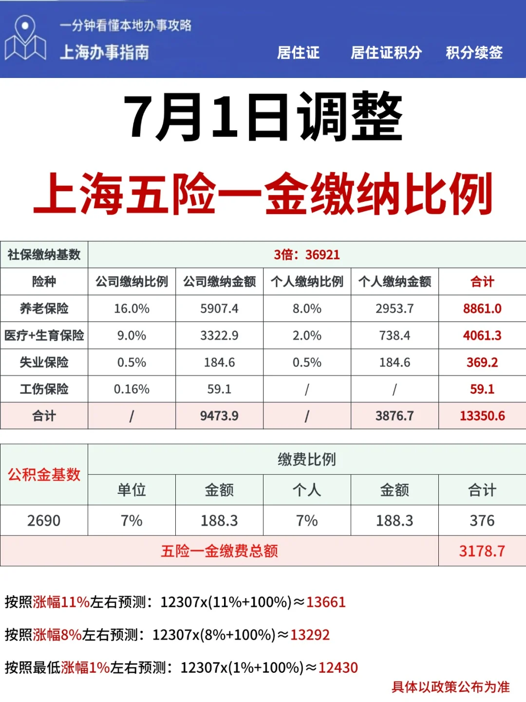 7月1日上海社保开始调整！五险一金缴纳比例