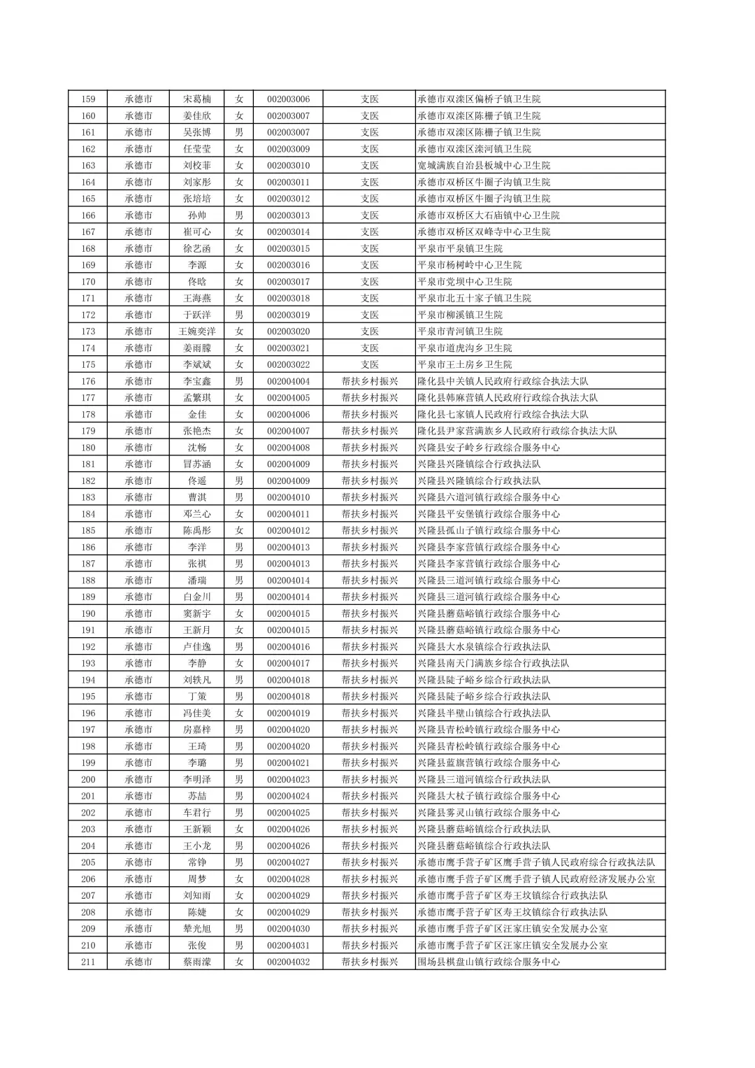 2025年三支一扶公示名单（1/2）