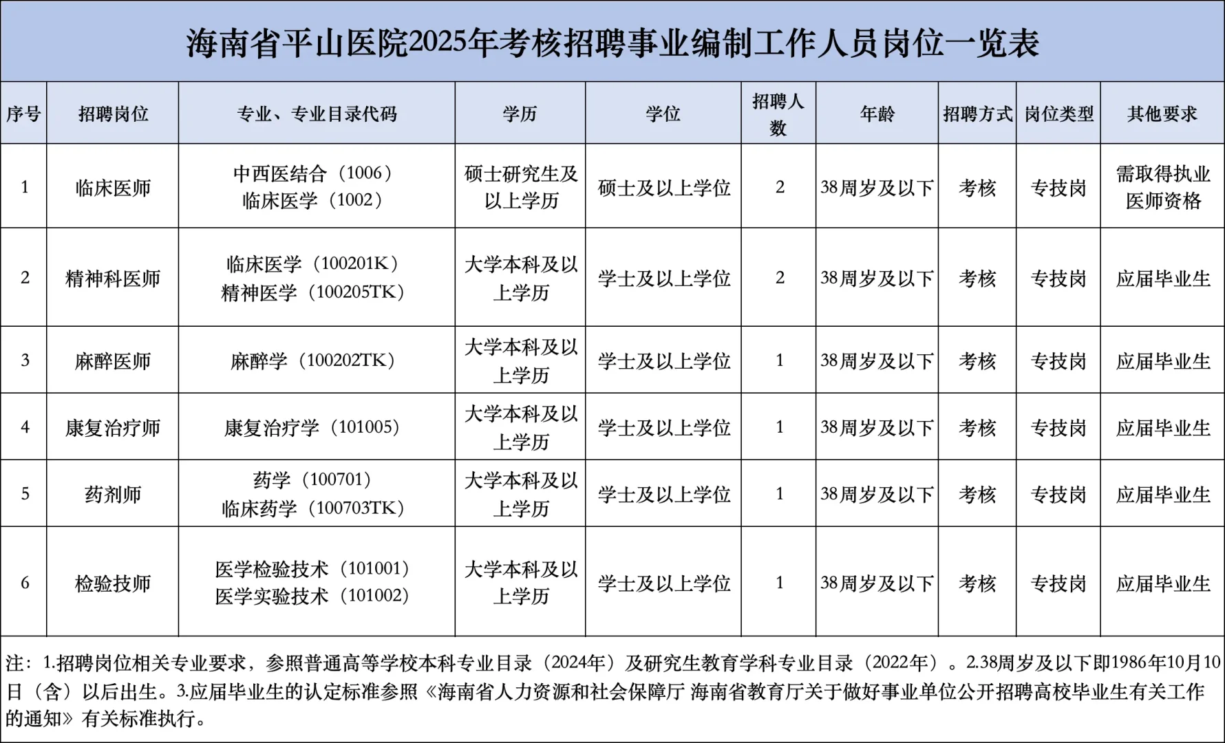 检验科招聘，有编，本科可报