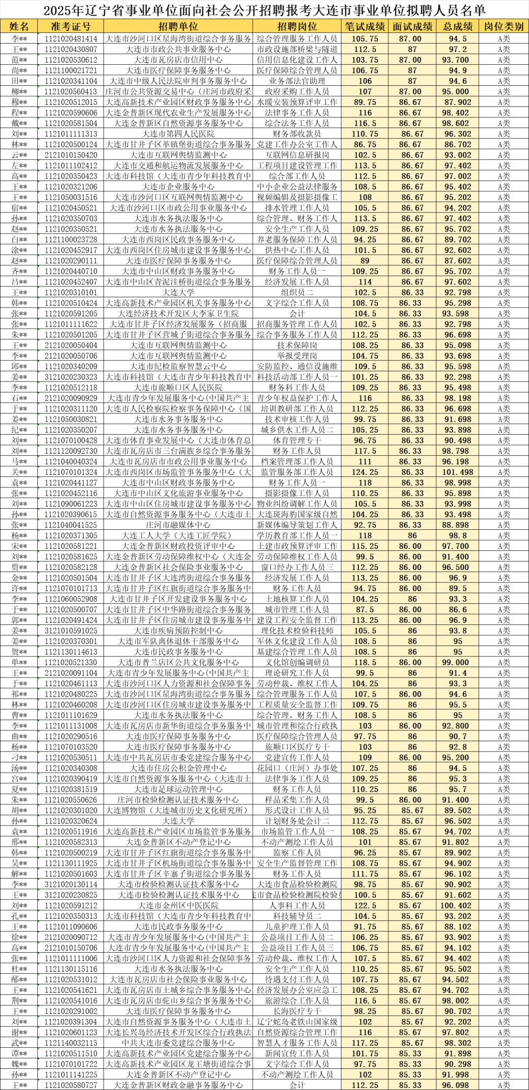 2025年大连事业单位ADE类岗公示名单汇总